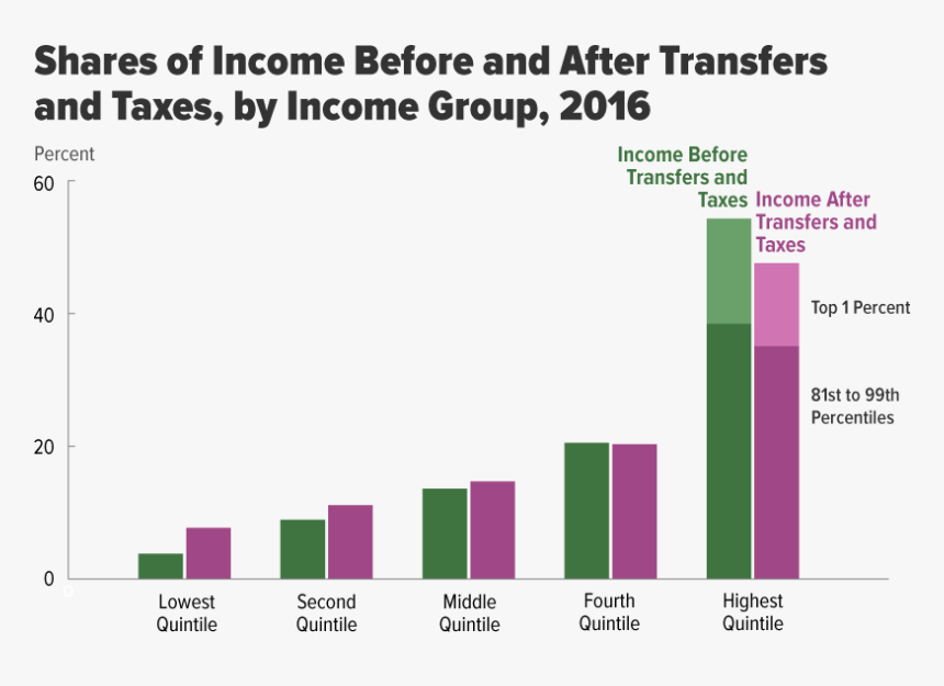 Budget For Higher Income Group, HD Png Download