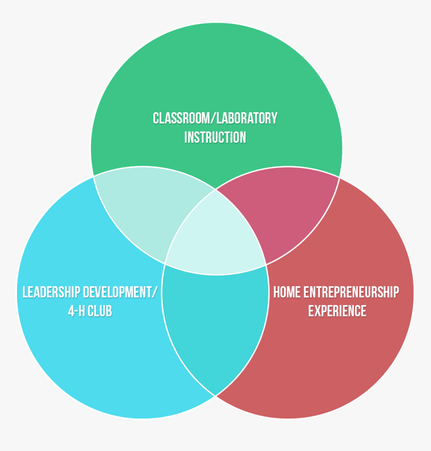 How Agricorps Creative Diagram Of Antigone Staage Creative - Three Components Of An Agricultural Education Program, HD Png Download
