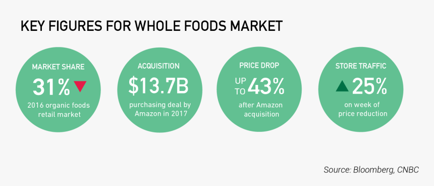 Whole Foods Graphic - Amazon Whole Foods Acquisition, HD Png Download