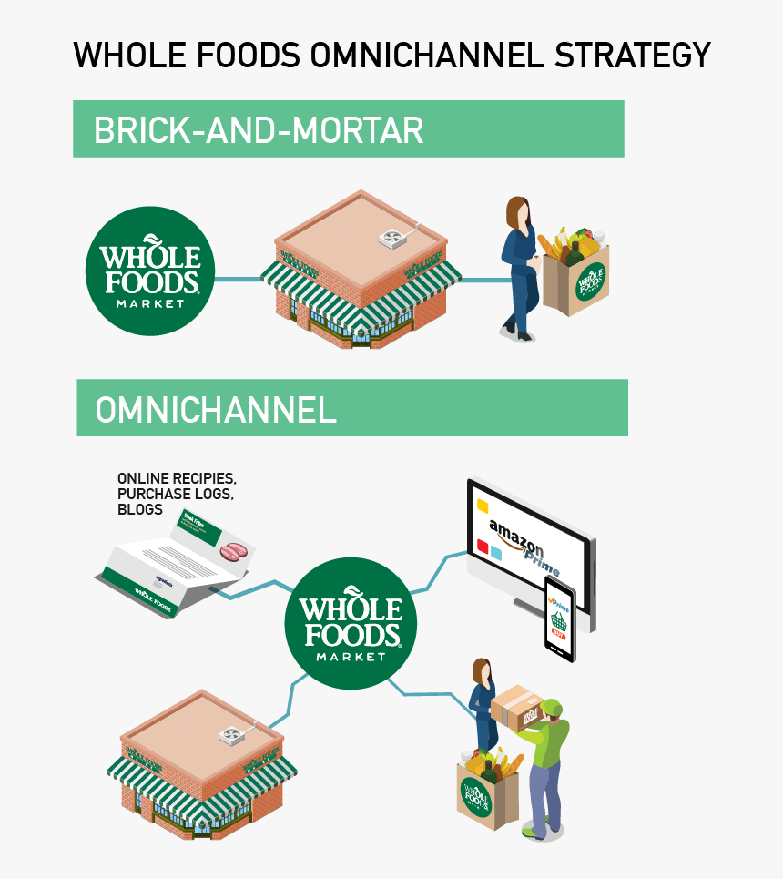 Whole Foods Graphic Amazon Whole Food Omnichannel, HD Png Download , Transparent Png Image