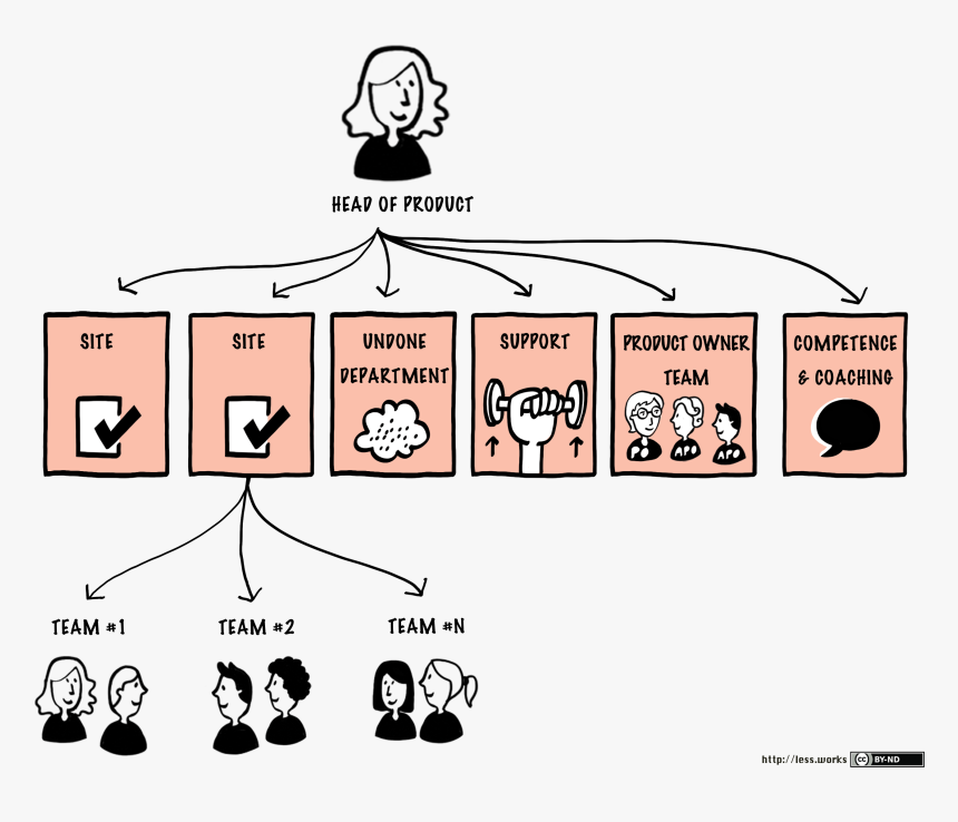 Typical Less Huge Organizational Structure, Png - Product Owner Team Structure, Transparent Png