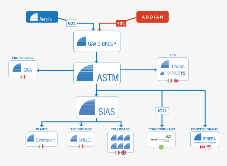 Gavio Group Org Structure, HD Png Download