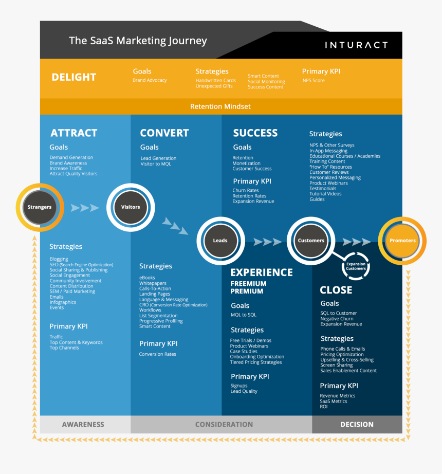 Saas Customer Onboarding Plan, HD Png Download