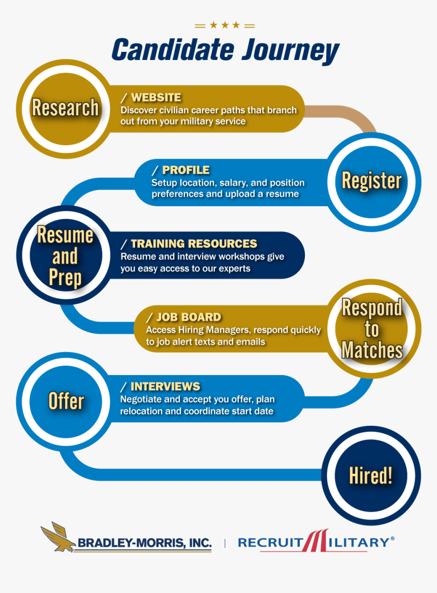 Candidate Journey 2019, HD Png Download