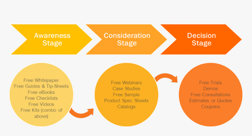 Buyer's Journey Inbound Marketing, HD Png Download
