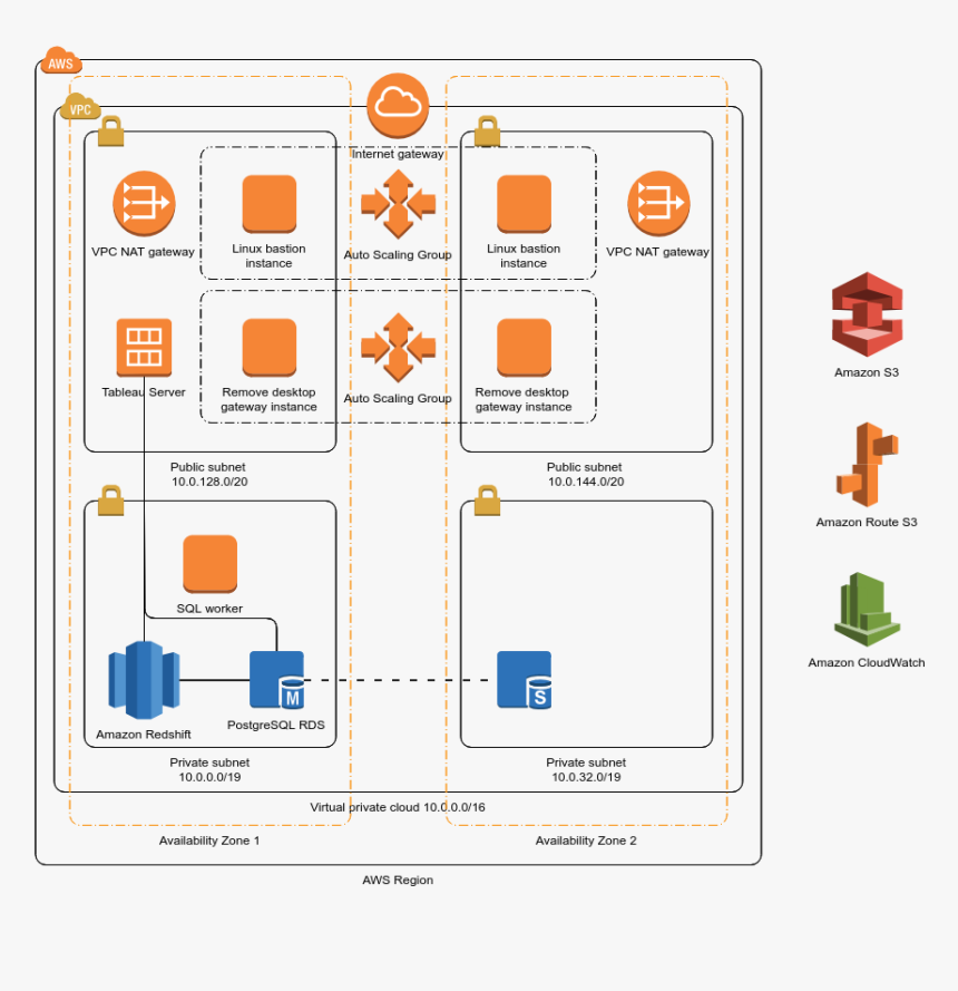Data Warehouse With Tableau Server - Data Warehouse Aws Architecture ...