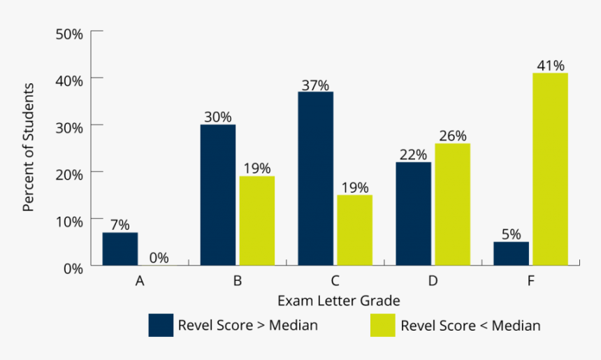 Flipped Classroom Results Data, HD Png Download