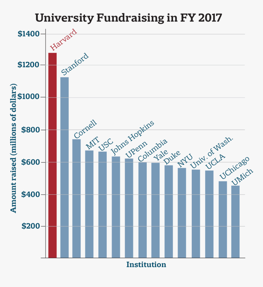 University Fundraising In Fy - Ivy League Endowments 2018, HD Png Download
