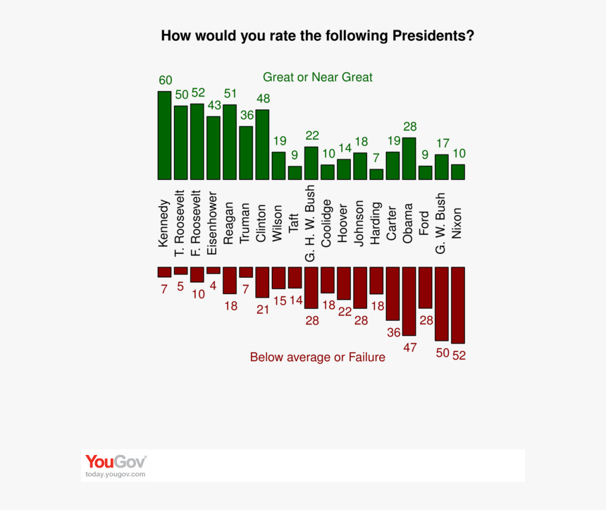 John F Kennedy Approval Ratings, HD Png Download