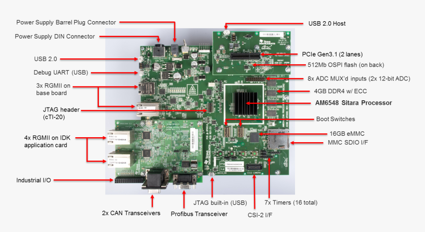 / Images/am65x Idk Diagram - Processor Components, HD Png Download
