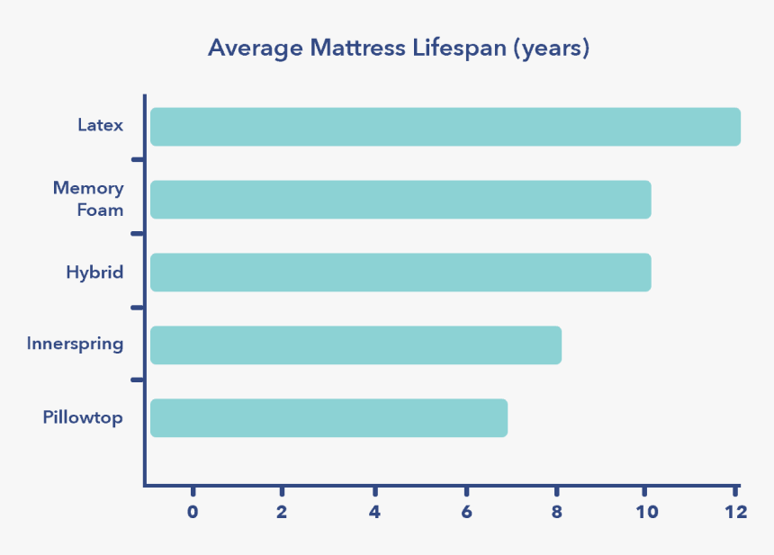 Firmness Types Of Mattresses, HD Png Download