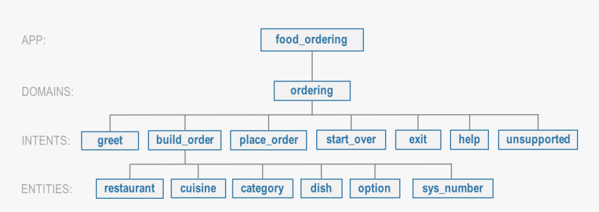 / Images/food Ordering Hierarchy - Hierarchy Of Quick Service Restaurants, HD Png Download