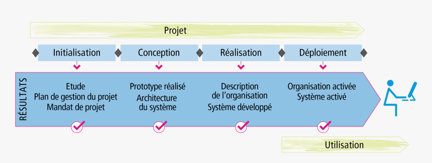 Hermes 5 Résultats - Hermes Project Management Method, HD Png Download