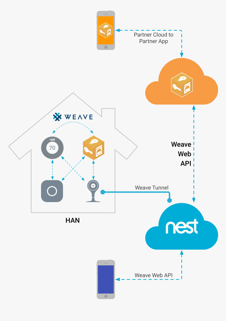 Src Https - Nest App, HD Png Download