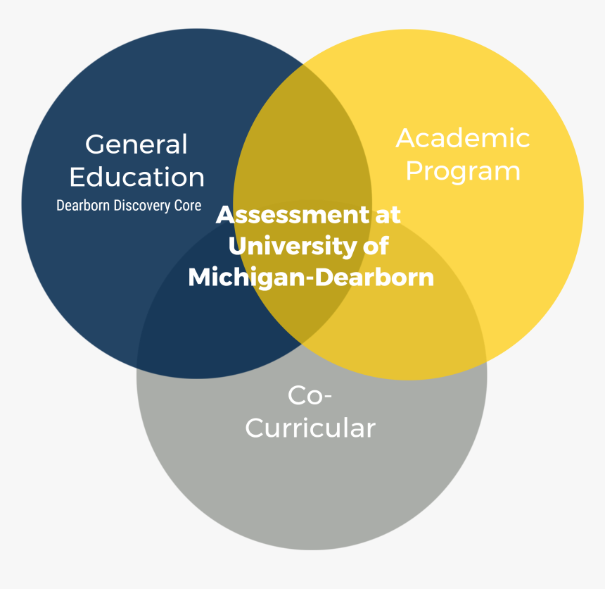 Three Types Of Assessment At Um-d - Circle, HD Png Download