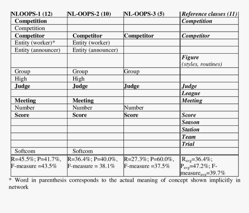 Classes Identified By Nl-oops, HD Png Download