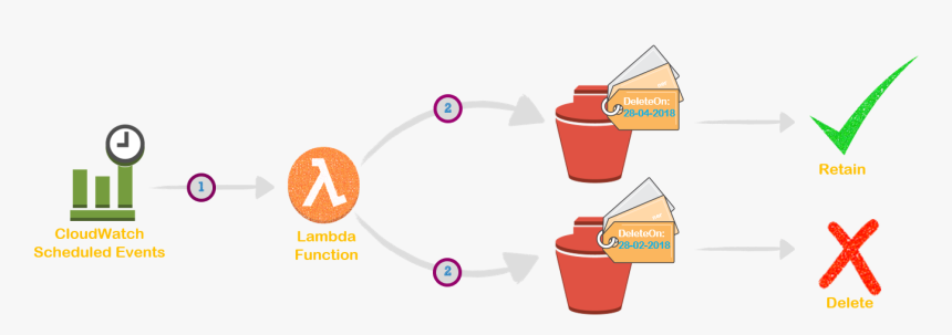 Serverless Janitor For Ami, HD Png Download