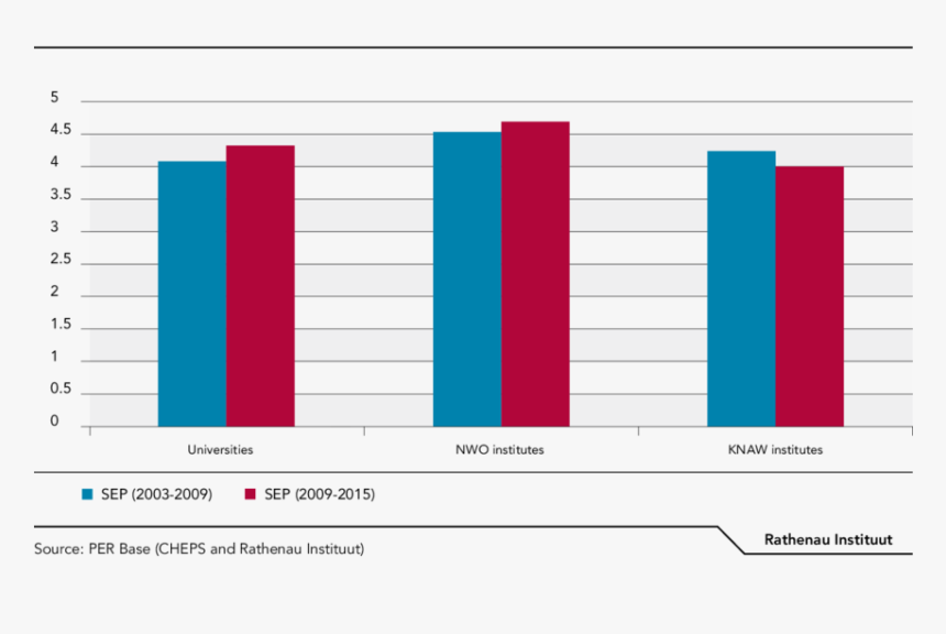Average Score Of Universities, And Nwo And Knaw Institutes, HD Png Download