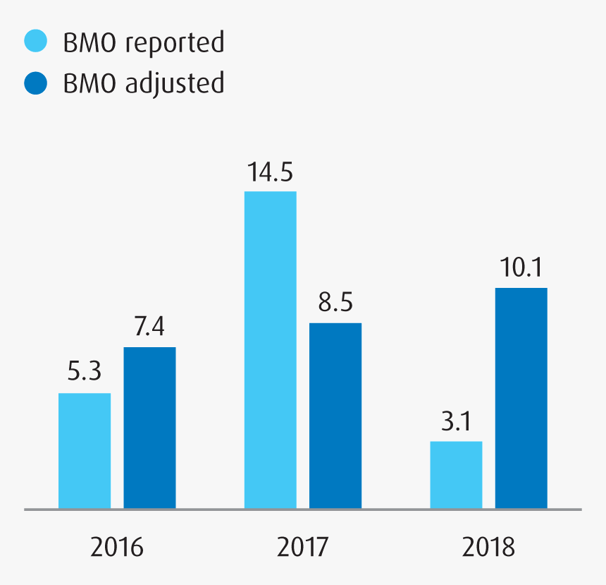 Earnings Per Share Growth, HD Png Download