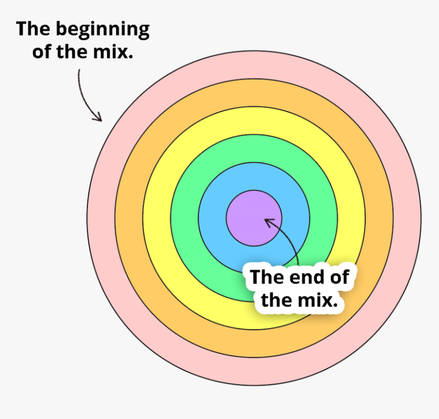 The Concentric Circles Approach To Mixing, HD Png Download