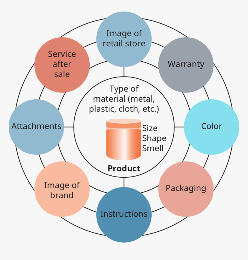 At The Center Of A Circle Is The Product, HD Png Download