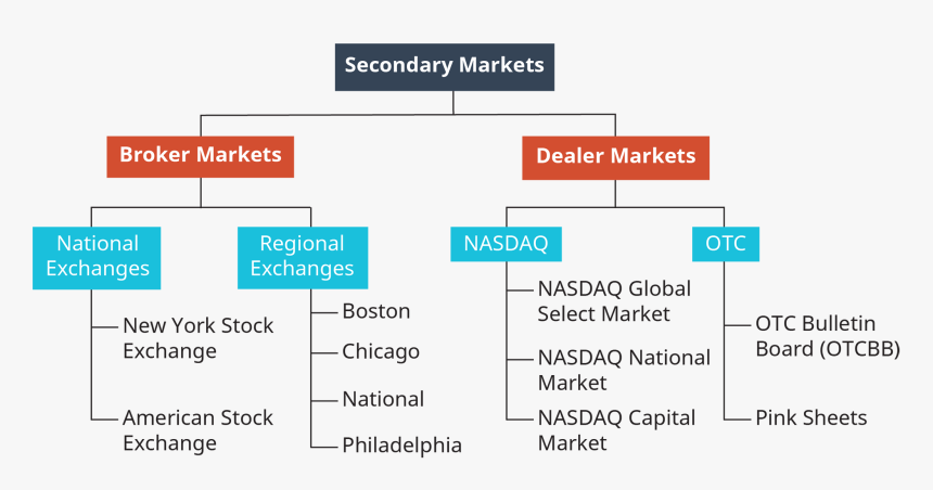 Secondary Markets Are Separated Into 2 Sections, Broker, HD Png Download