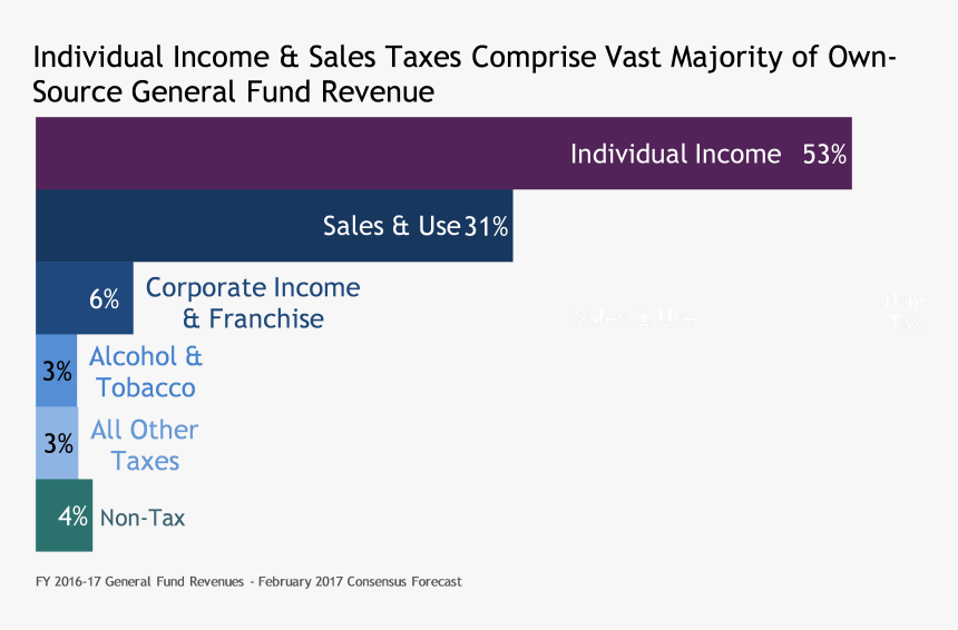 Sources Of Revenue North Carolina, HD Png Download