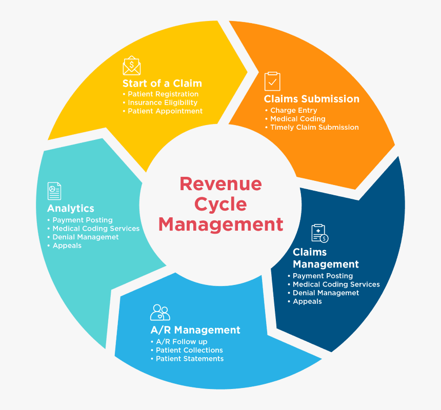 Analyzing The Revenue Cycle - Rcm In Medical Billing, HD Png Download