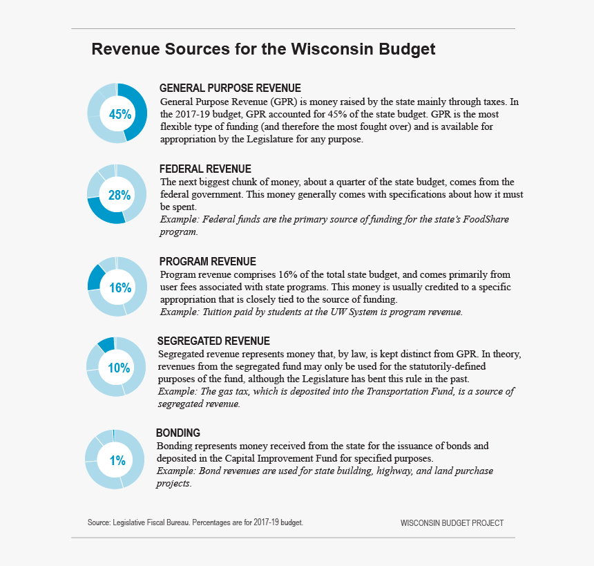 Source Of Funds Example, HD Png Download