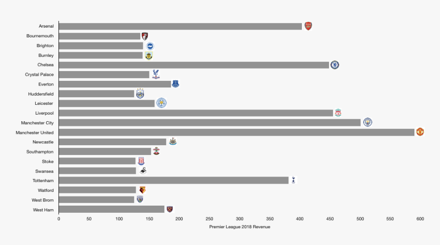 Premier League 2018 Revenue - Trompenaars Cultural Dimensions Thailand, HD Png Download