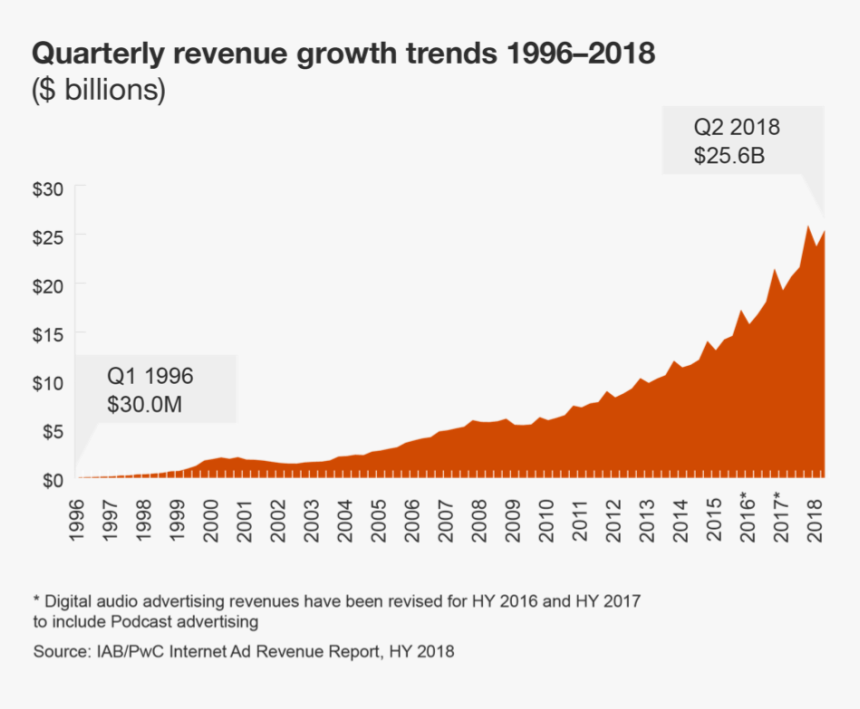 Digital Ad Spend Increases 23% Year Over Year In First, HD Png Download