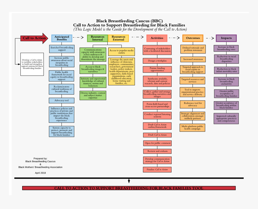 Logic Model For Breastfeeding Example, HD Png Download