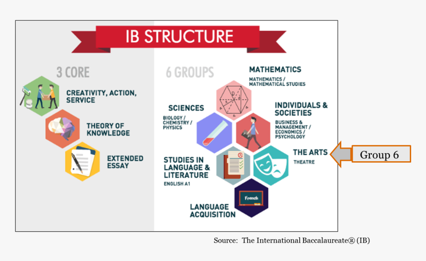 International Baccalaureate Logo Png - International Baccalaureate, Transparent Png