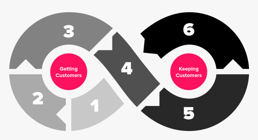 Customer Journey - Customer Journey Infinity, HD Png Download