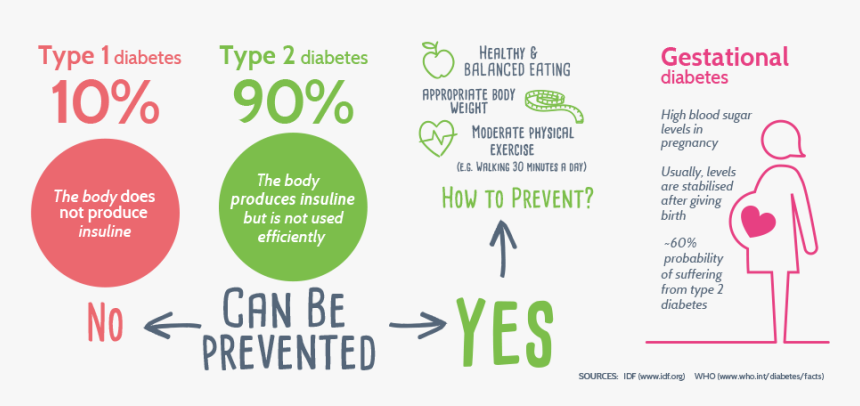 Diabetes Types, HD Png Download