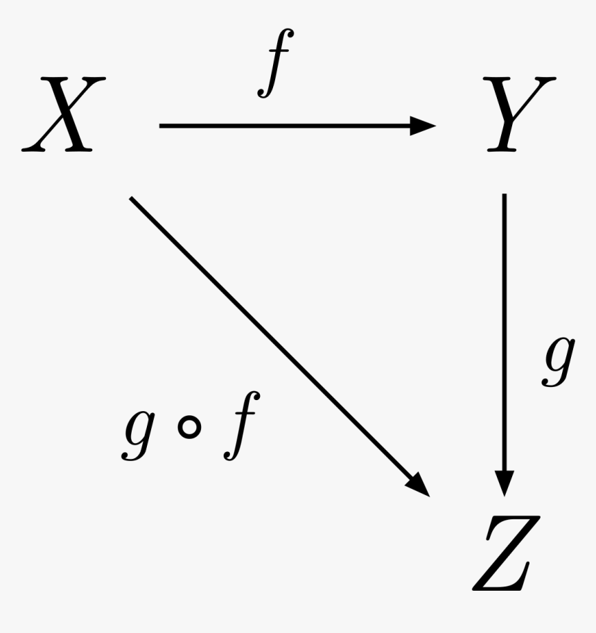Category Theory Diagram, HD Png Download