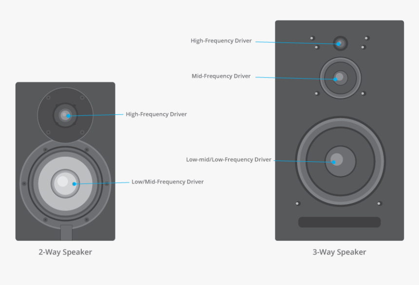 High Mid Low Speaker, HD Png Download