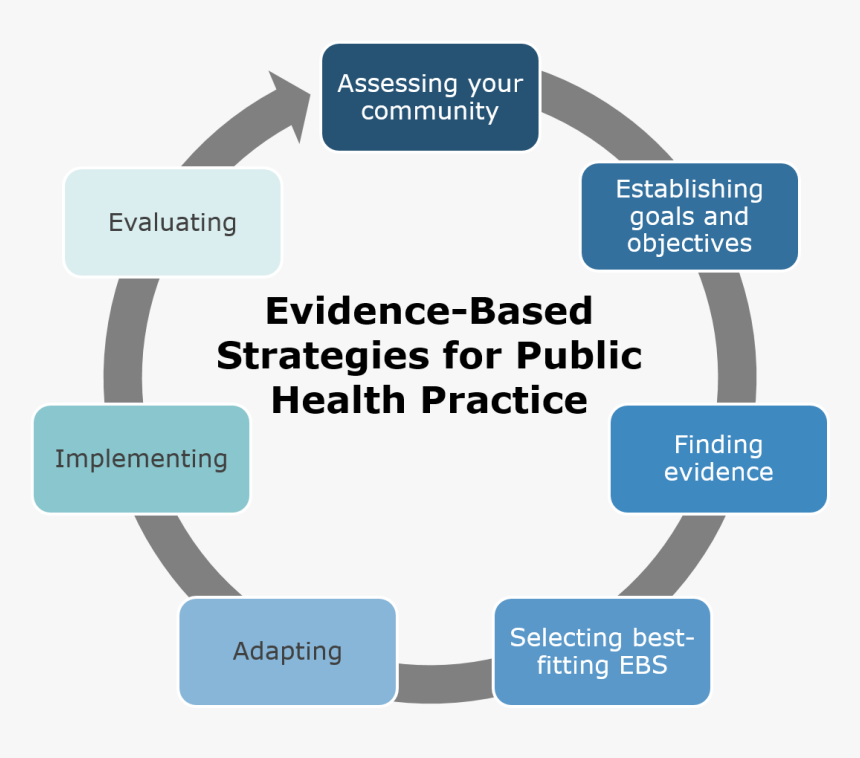 Ebs Training Framework - Project Planning In Project Management, HD Png Download