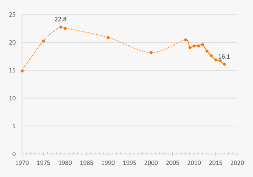 Divorce Rates By Age Groups - Plot, HD Png Download