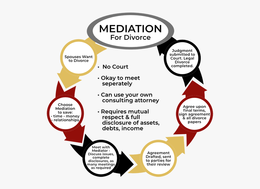 Divorce Alternatives In San Jose Ca - Circle, HD Png Download