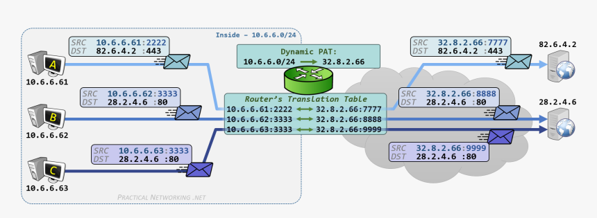 Cisco Nat Configuration - Nat Routing, HD Png Download