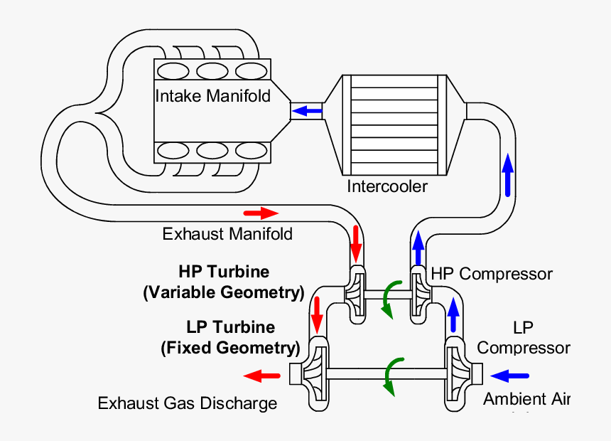 Turbocharging System, HD Png Download