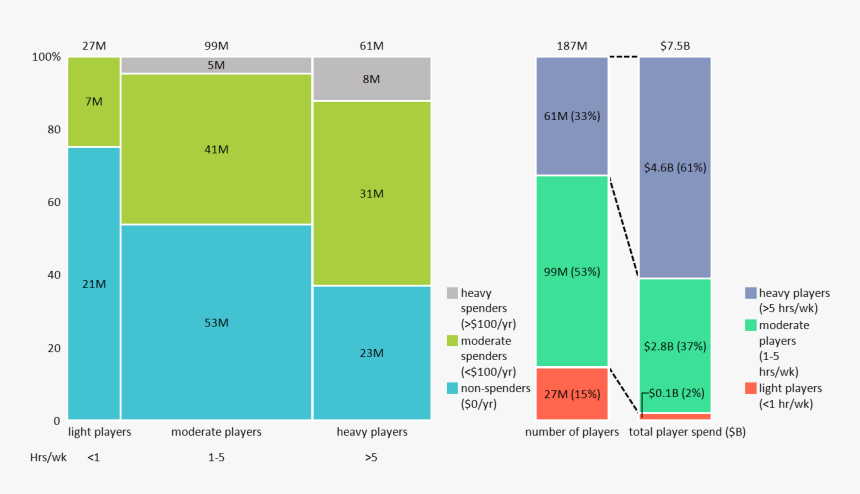 Marimekko Chart Of Us Mobile Gaming By Time And Dollars - Mobile Gaming Market, HD Png Download