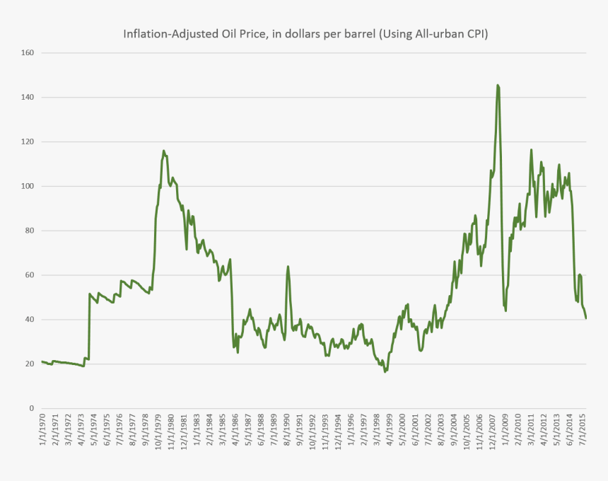 Oil Prices, HD Png Download