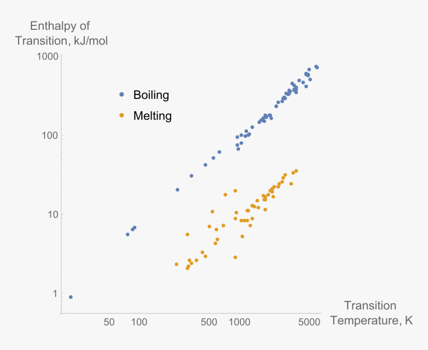 Trouton's Rule, HD Png Download