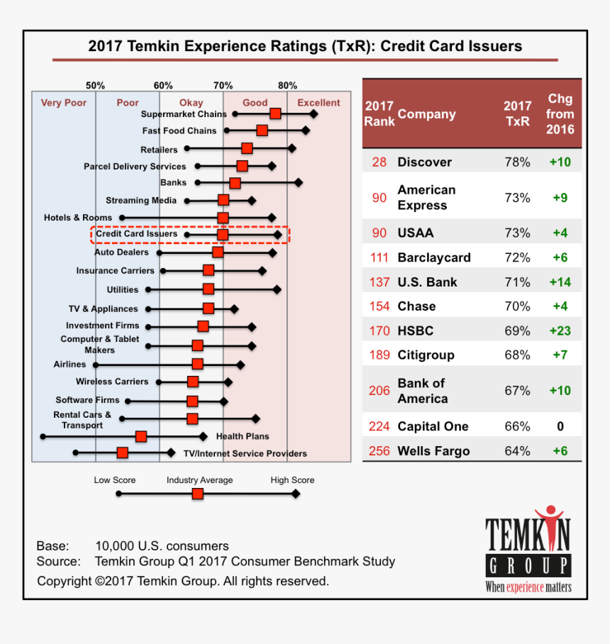 Temkin Group Customer Service Ratings 2018, HD Png Download