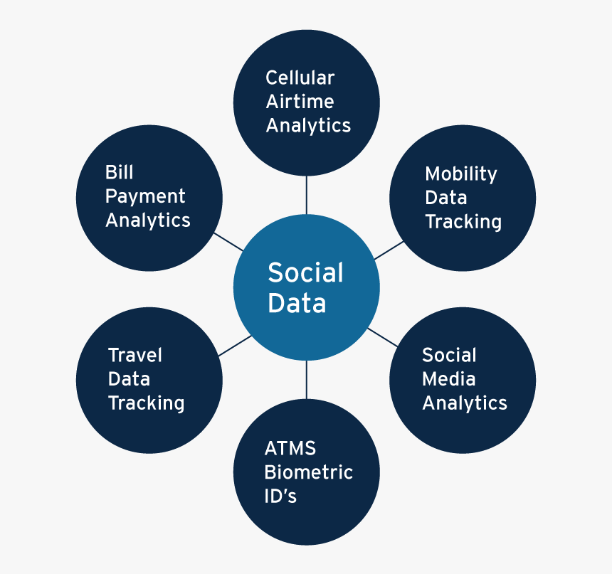 Social Data Chart - Clauses Of Memorandum Of Association, HD Png Download