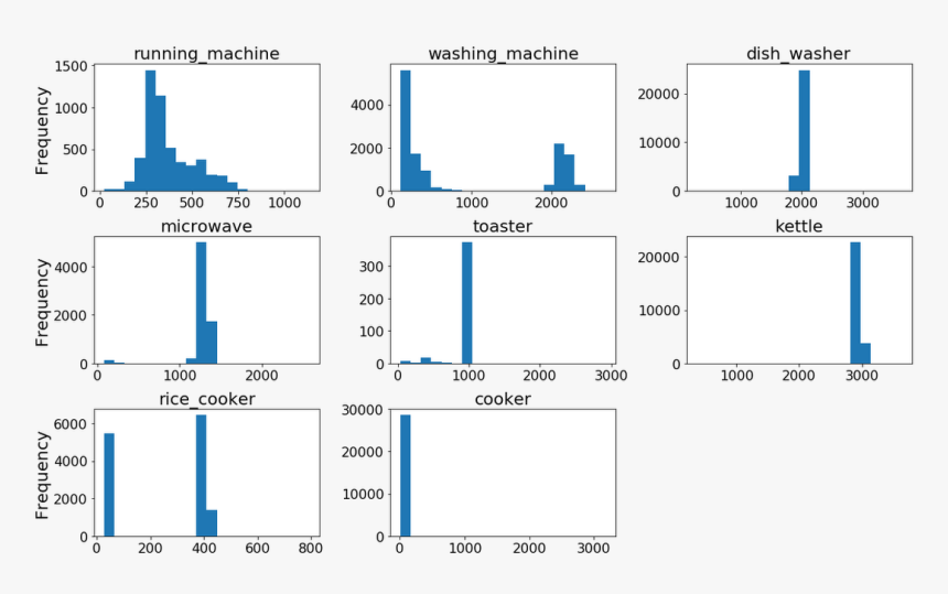 Target Appliances And Demand Histograms - Fingerprint, HD Png Download