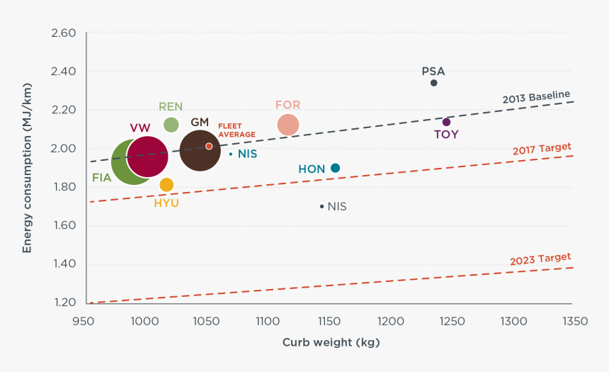 Figure - Car Fuel Efficiency Development, HD Png Download