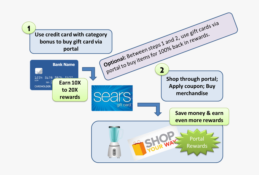 Extreme Stacking Sears - Shopyourway, HD Png Download